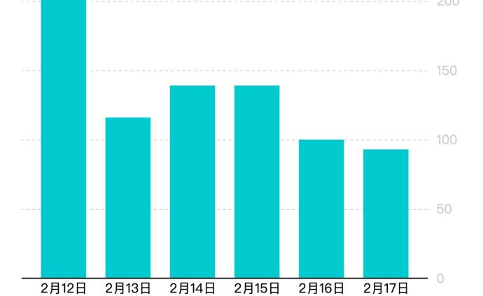 战疫日报|湖北新冠肺炎昨新增治愈1223例,连续两日破千